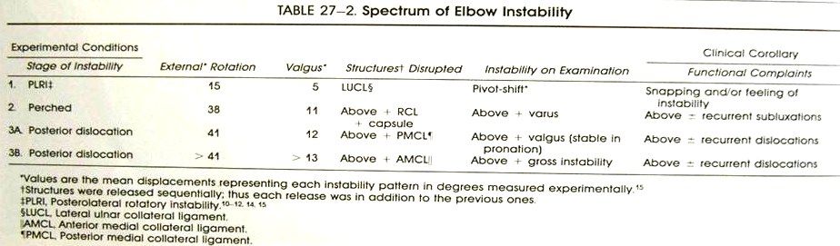 Morrey stage of instability used in chronic condition
