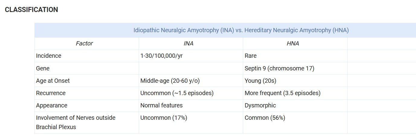 Brachial Neuritis